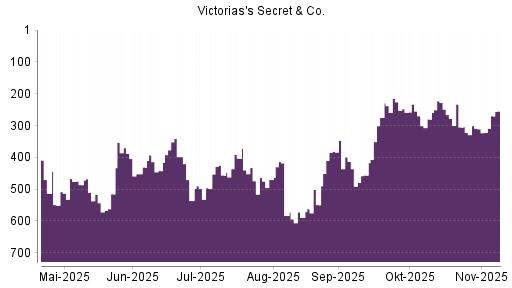 BOTSI®-Advisor Hochstufung Victoria's Secret & Co von Rang 309 auf ...