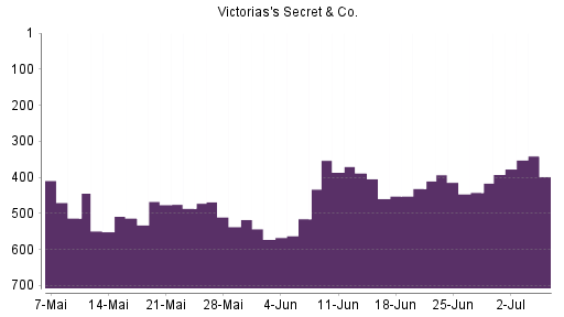 BOTSI®-Advisor Hochstufung Victoria's Secret & Co von Rang 442 auf ...