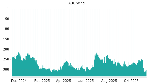 BOTSI®-Advisor Hochstufung ABO Wind von Rang 309 auf ...