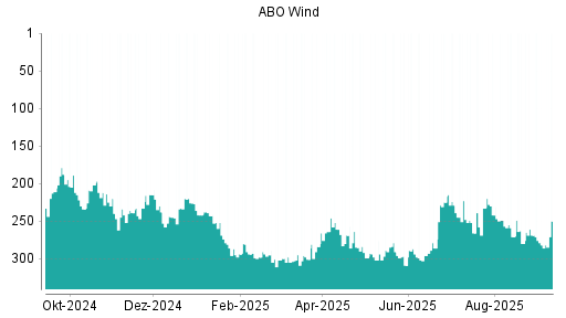 BOTSI®-Advisor Abstufung ABO Wind von Rang 294 auf ...