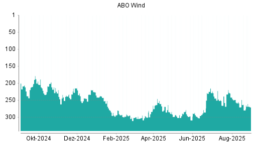 BOTSI®-Advisor Abstufung ABO Wind von Rang 271 auf ...