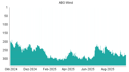 BOTSI®-Advisor Hochstufung ABO Wind von Rang 282 auf ...
