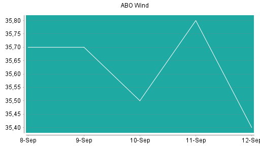 BOTSI®-Advisor Hochstufung ABO Wind von Rang 280 auf ...
