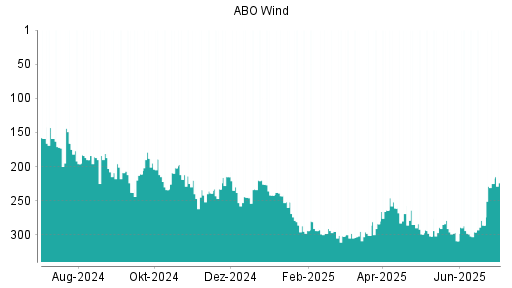 BOTSI®-Advisor Hochstufung ABO Wind von Rang 286 auf ...