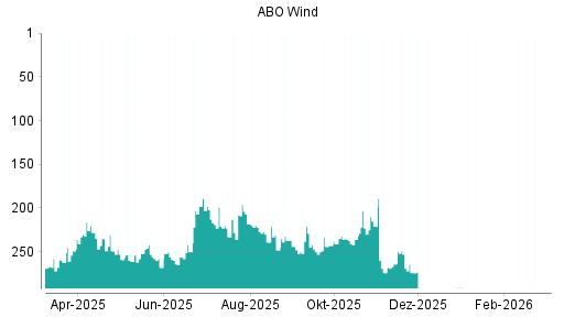 BOTSI®-Advisor Hochstufung ABO Wind AG von Rang 22 auf Rang 21