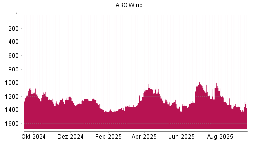 BOTSI®-Advisor Abstufung ABO Wind von Rang 1085 auf ...