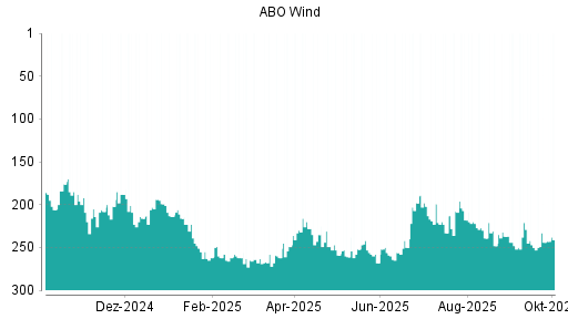 BOTSI®-Advisor Hochstufung ABO Wind von Rang 287 auf Rang 260
