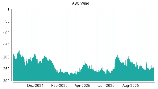 BOTSI®-Advisor Abstufung ABO Wind von Rang 226 auf Rang 231