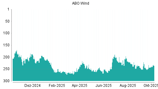 BOTSI®-Advisor Hochstufung ABO Wind von Rang 277 auf Rang 275 BOTSI®-Advisor Hochstufung ABO Wind von Rang 277 auf Rang 275