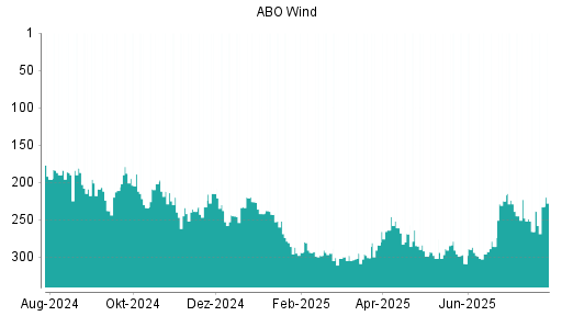 BOTSI®-Advisor Hochstufung ABO Wind von Rang 266 auf ...