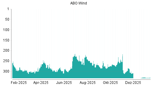 BOTSI®-Advisor Abstufung ABO Wind von Rang 329 auf ...