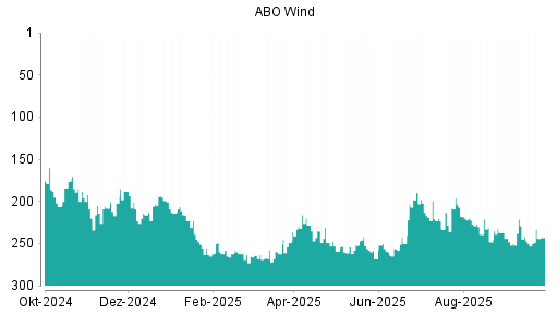 BOTSI®-Advisor Hochstufung ABO Wind von Rang 187 auf Rang 144