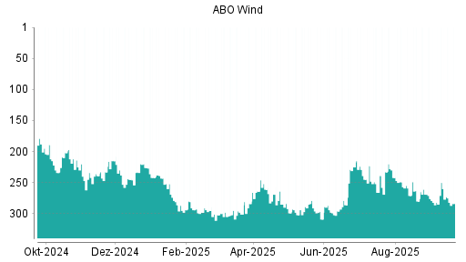 BOTSI®-Advisor Abstufung ABO Wind von Rang 250 auf ...
