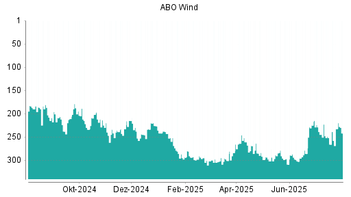 BOTSI®-Advisor Abstufung ABO Wind von Rang 233 auf ...