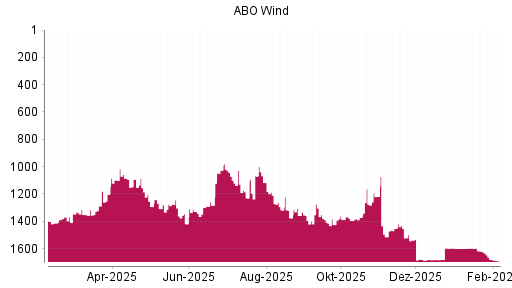 BOTSI®-Advisor Hochstufung ABO Wind von Rang 1288 auf ...