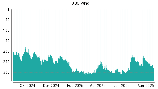 BOTSI®-Advisor Abstufung ABO Wind von Rang 249 auf ...