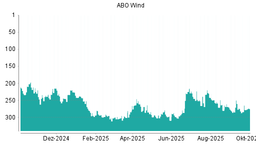 BOTSI®-Advisor Hochstufung ABO Wind von Rang 278 auf ...