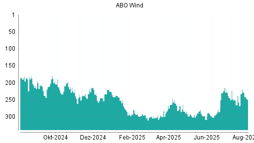 BOTSI®-Advisor Abstufung ABO Wind von Rang 233 auf ...