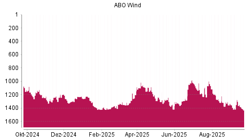BOTSI®-Advisor Abstufung ABO Wind von Rang 1293 auf ...