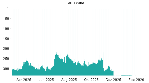 BOTSI®-Advisor belässt ABO Wind weiter auf ...