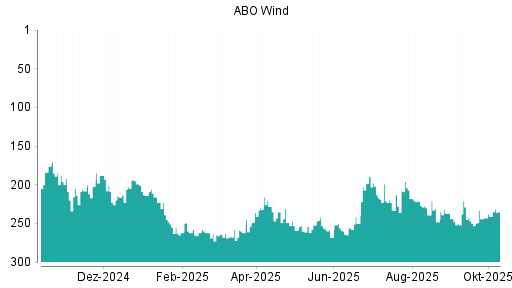 BOTSI®-Advisor Hochstufung ABO Wind von Rang 284 auf Rang 278 BOTSI®-Advisor Hochstufung ABO Wind von Rang 284 auf Rang 278