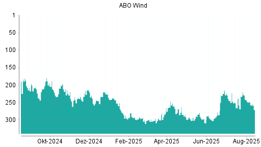BOTSI®-Advisor Abstufung ABO Wind von Rang 249 auf ...