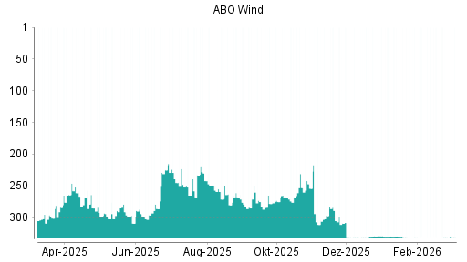 BOTSI®-Advisor belässt ABO Wind weiter auf ...