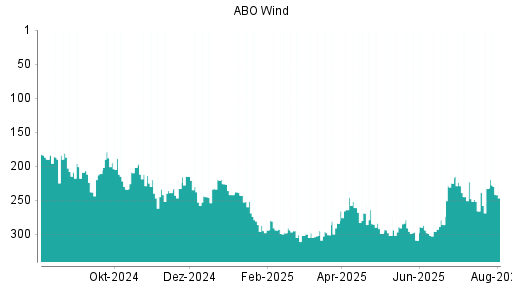 BOTSI®-Advisor Hochstufung ABO Wind von Rang 266 auf ...