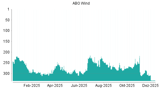 BOTSI®-Advisor belässt ABO Wind weiter auf ...