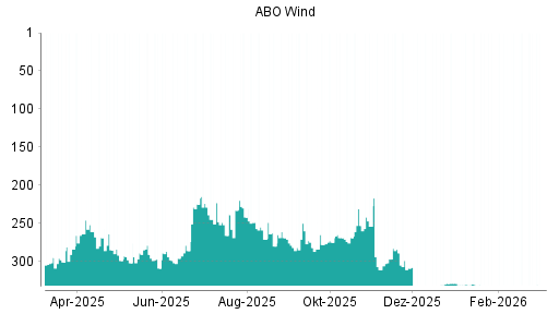 BOTSI®-Advisor Hochstufung ABO Wind von Rang 333 auf ...