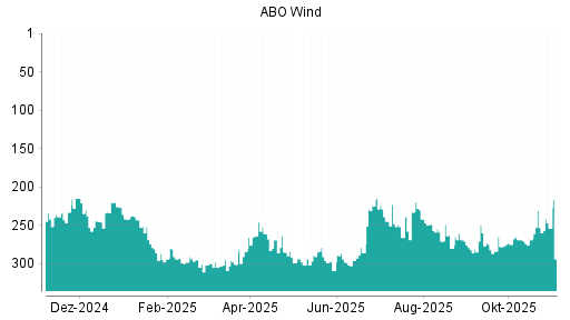 BOTSI®-Advisor Abstufung ABO Wind von Rang 233 auf ...