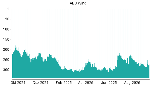 BOTSI®-Advisor Hochstufung ABO Wind von Rang 280 auf ...