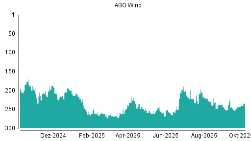 BOTSI®-Advisor Abstufung ABO Wind von Rang 253 auf Rang 266