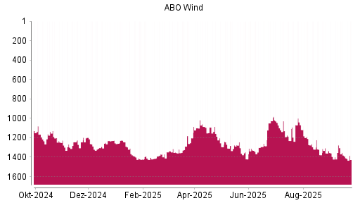 BOTSI®-Advisor Hochstufung ABO Wind von Rang 1180 auf ...
