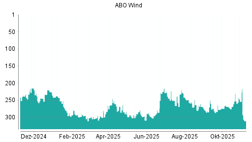 BOTSI®-Advisor Abstufung ABO Wind von Rang 225 auf ...