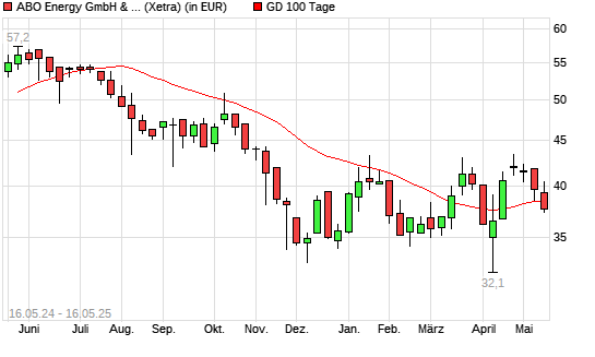 ABO Wind-Aktie unter 100-Tage-Linie