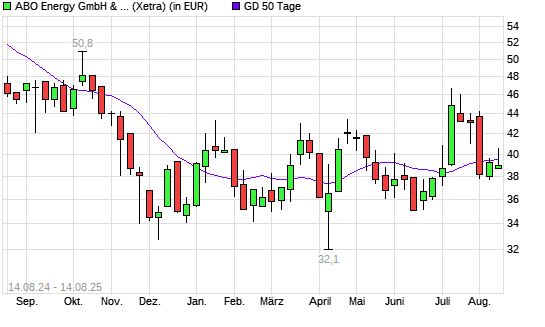ABO Wind-Aktie unter 50-Tage-Linie