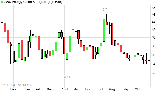 ABO Wind-Aktie mit neuem 6-Monats-Tief