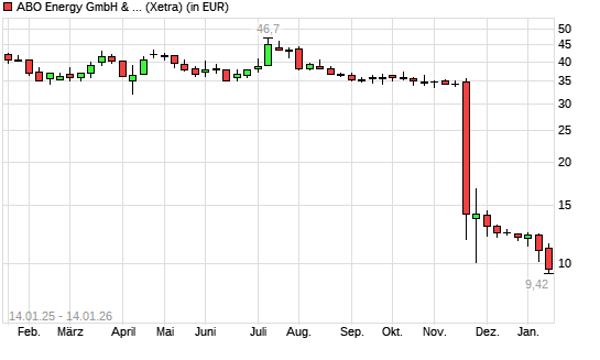 ABO Wind-Aktie mit neuem All-Time-Low