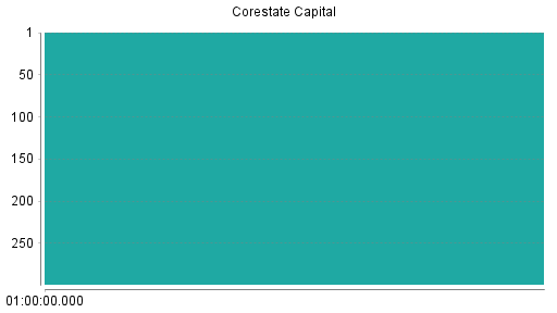 BOTSI®-Advisor Hochstufung Corestate Capital Holding von Rang 153 auf Rang 152