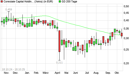 Corestate Capital Holding-Aktie über 200-Tage-Linie