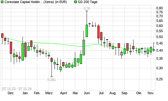 Corestate Capital Holding-Aktie unter 200-Tage-Linie