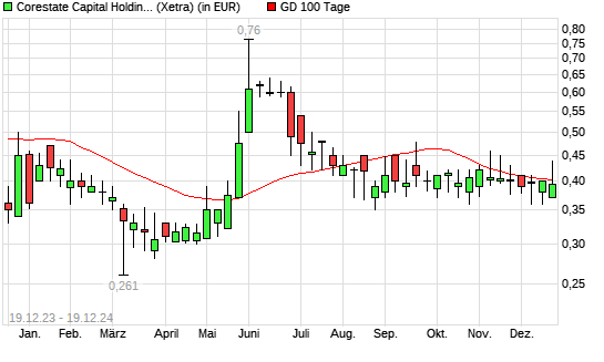 Corestate Capital Holding-Aktie über 100-Tage-Linie