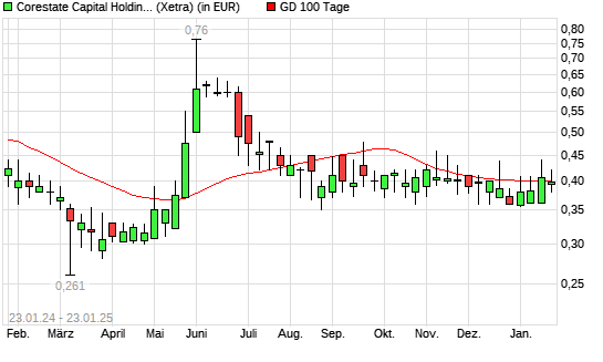 Corestate Capital Holding-Aktie unter 100-Tage-Linie