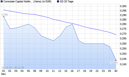 Corestate Capital Holding-Aktie &uuml;ber 20-Tage-Linie