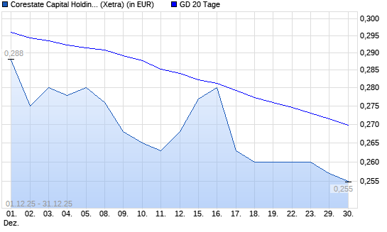 Corestate Capital Holding-Aktie unter 20-Tage-Linie