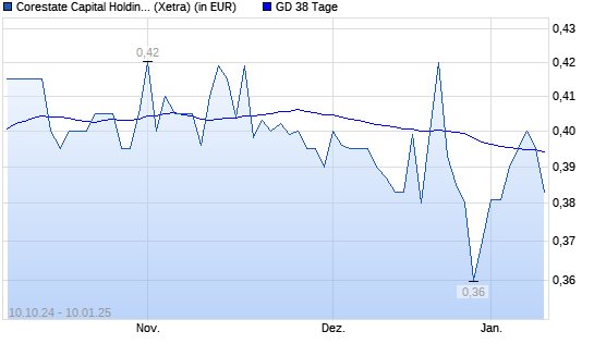 Corestate Capital Holding-Aktie über 38-Tage-Linie