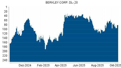 BOTSI®-Advisor belässt W.R. Berkley weiter auf ...