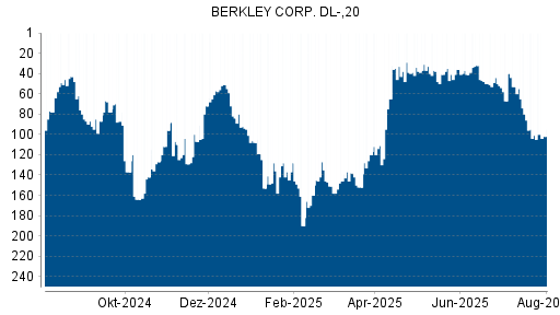 BOTSI®-Advisor Abstufung W.R. Berkley von Rang 80 auf ...