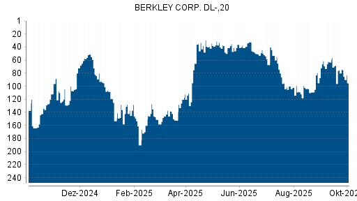 BOTSI®-Advisor Abstufung W.R. Berkley von Rang 33 auf ...